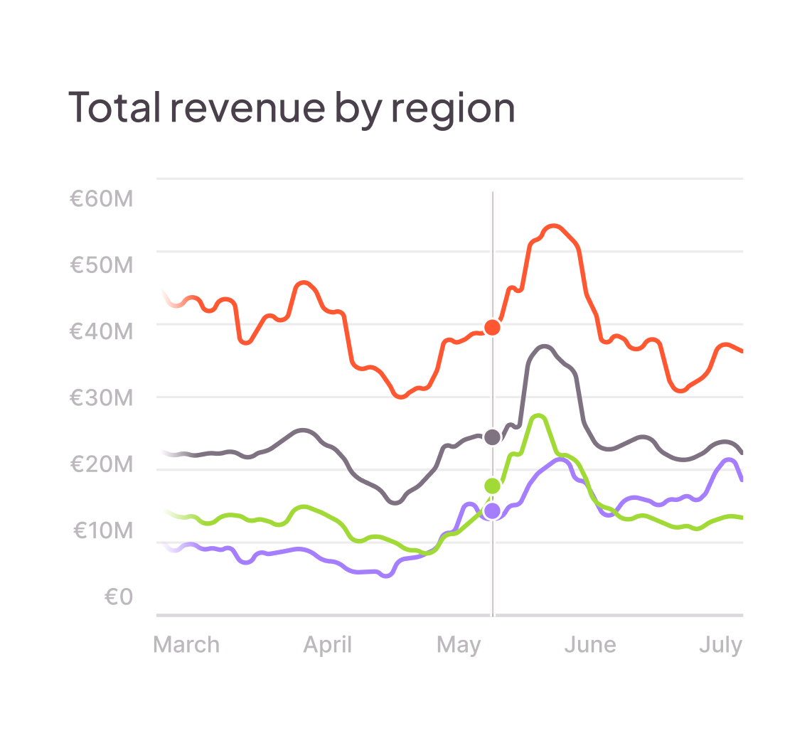 Revenue chart